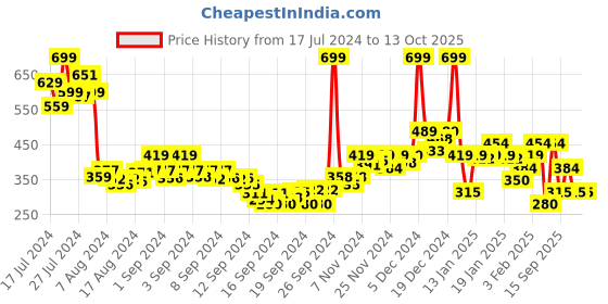 ajio.com rangriti Women Dupatta with Tassels rangriti Price History Graph from 17 Jul 2024 to 13 Oct 2025