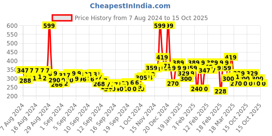 ajio.com rangriti Women Dupatta with Tassels rangriti Price History Graph from 7 Aug 2024 to 15 Oct 2025