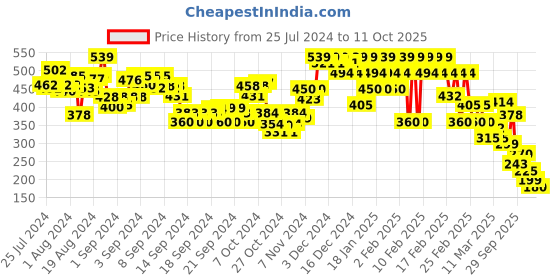 ajio.com rangriti Women Dupatta with Woven Border rangriti Price History Graph from 25 Jul 2024 to 11 Oct 2025