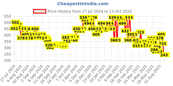 ajio.com rangriti Women Dupatta with Zari Border rangriti Price History Graph from 27 Jul 2024 to 13 Oct 2025