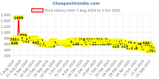 ajio.com rangriti Women Embellished A-Line Kurti rangriti Price History Graph from 7 Aug 2024 to 3 Oct 2025