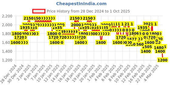 ajio.com rangriti Women Embellished Flared Kurta with Pants rangriti Price History Graph from 28 Dec 2024 to 1 Oct 2025