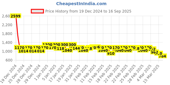 ajio.com rangriti Women Embellished Top & Palazzos Set rangriti Price History Graph from 19 Dec 2024 to 16 Sep 2025