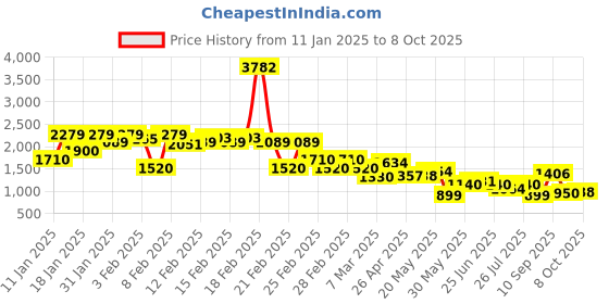 ajio.com rangriti Women Embroidered A-Line Dress with Dupatta rangriti Price History Graph from 11 Jan 2025 to 8 Oct 2025