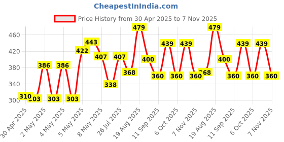 ajio.com rangriti Women Embroidered Chiffon Dupatta rangriti Price History Graph from 30 Apr 2025 to 7 Nov 2025