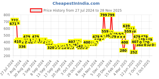 ajio.com rangriti Women Embroidered Dupatta rangriti Price History Graph from 27 Jul 2024 to 27 Nov 2025