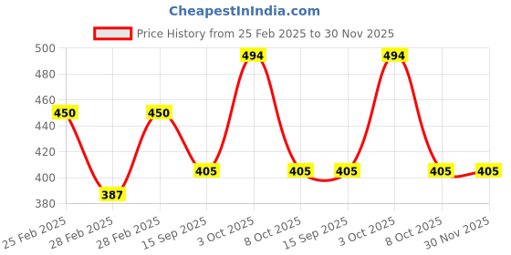 ajio.com rangriti Women Embroidered Dupatta with Tassels rangriti Price History Graph from 25 Feb 2025 to 30 Nov 2025