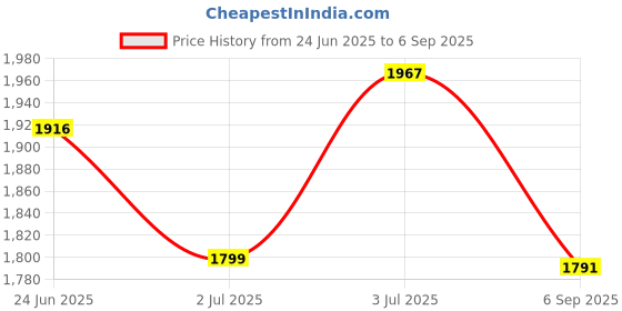 ajio.com rangriti Women Embroidered Flared Kurta & PantsSet rangriti Price History Graph from 24 Jun 2025 to 6 Sep 2025