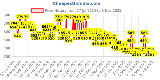 ajio.com rangriti Women Embroidered Flared Tunic rangriti Price History Graph from 27 Jul 2024 to 5 Dec 2025