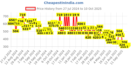 ajio.com rangriti Women Embroidered Flared Tunic rangriti Price History Graph from 27 Jul 2024 to 10 Oct 2025