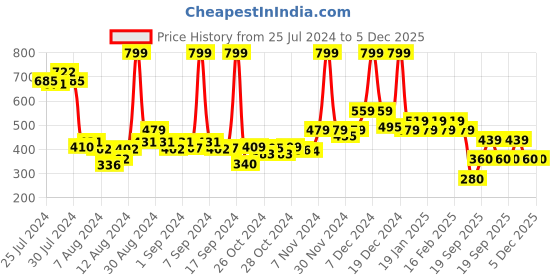 ajio.com rangriti Women Embroidered Organza Dupattaa rangriti Price History Graph from 25 Jul 2024 to 5 Dec 2025