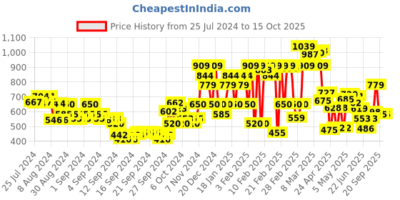 ajio.com rangriti Women Embroidered Regular Fit Top rangriti Price History Graph from 25 Jul 2024 to 15 Oct 2025