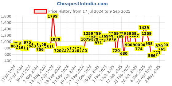 ajio.com rangriti Women Embroidered Straight Kurta rangriti Price History Graph from 17 Jul 2024 to 9 Sep 2025