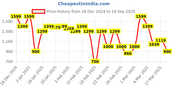 ajio.com rangriti Women Embroidered Straight Kurta rangriti Price History Graph from 18 Dec 2024 to 19 Sep 2025