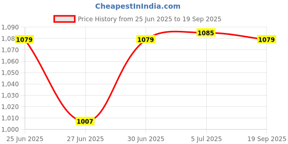 ajio.com rangriti Women Embroidered Straight Kurta rangriti Price History Graph from 25 Jun 2025 to 19 Sep 2025
