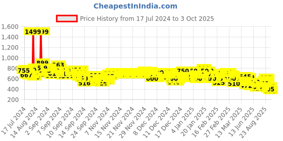ajio.com rangriti Women Embroidered Straight Kurta with Palazzos rangriti Price History Graph from 17 Jul 2024 to 3 Oct 2025