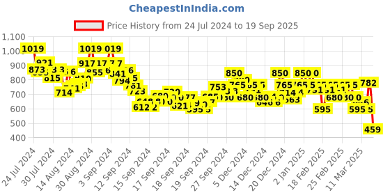 ajio.com rangriti Women Embroidered Straight Kurta with Palazzos rangriti Price History Graph from 24 Jul 2024 to 19 Sep 2025