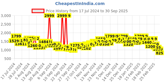 ajio.com rangriti Women Embroidered Straight Kurta with Palazzos & Dupatta rangriti Price History Graph from 17 Jul 2024 to 30 Sep 2025