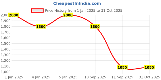 ajio.com rangriti Women Embroidered Straight Kurta with Palazzos & Dupatta rangriti Price History Graph from 1 Jan 2025 to 31 Oct 2025