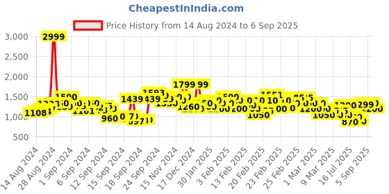 ajio.com rangriti Women Embroidered Straight Kurta with Pants rangriti Price History Graph from 14 Aug 2024 to 6 Sep 2025