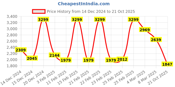 ajio.com rangriti Women Embroidered Straight Kurta with Pants & Dupatta rangriti Price History Graph from 14 Dec 2024 to 21 Oct 2025