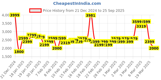 ajio.com rangriti Women Embroidered Straight Kurta with Pants & Dupatta rangriti Price History Graph from 21 Dec 2024 to 25 Sep 2025