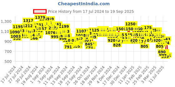 ajio.com rangriti Women Embroidered Straight Kurta with Sharara rangriti Price History Graph from 17 Jul 2024 to 19 Sep 2025