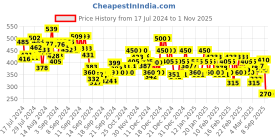 ajio.com rangriti Women Flared Palazzos with Lace Hem rangriti Price History Graph from 17 Jul 2024 to 31 Oct 2025