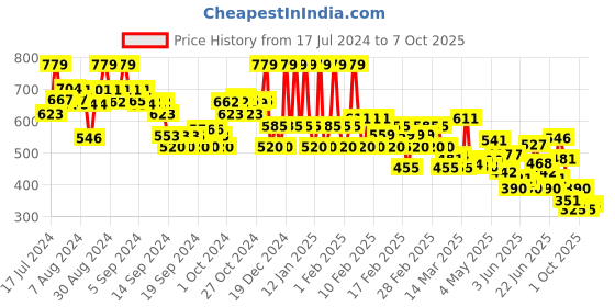 ajio.com rangriti Women Flared Sharara with Drawstring Waist rangriti Price History Graph from 17 Jul 2024 to 7 Oct 2025