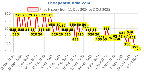 ajio.com rangriti Women Flat-Front Flared Palazzos rangriti Price History Graph from 11 Dec 2024 to 3 Oct 2025