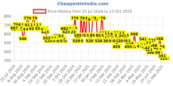 ajio.com rangriti Women Flat-Front Flared Pants rangriti Price History Graph from 25 Jul 2024 to 12 Oct 2025