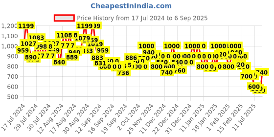 ajio.com rangriti Women Floral Lace Straight Kurta with Pants rangriti Price History Graph from 17 Jul 2024 to 6 Sep 2025