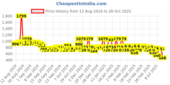 ajio.com rangriti Women Floral Print A-Line Dress rangriti Price History Graph from 12 Aug 2024 to 28 Oct 2025