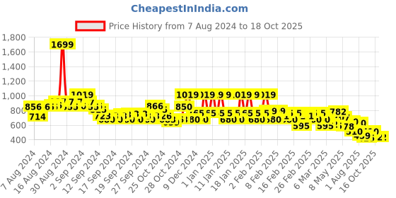 ajio.com rangriti Women Floral Print A-Line Dress with Tie-Up rangriti Price History Graph from 7 Aug 2024 to 18 Oct 2025