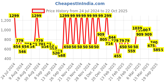 ajio.com rangriti Women Floral Print A-Line Kurta rangriti Price History Graph from 24 Jul 2024 to 21 Oct 2025