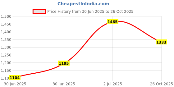 ajio.com rangriti Women Floral Print A-Line Kurta rangriti Price History Graph from 30 Jun 2025 to 26 Oct 2025