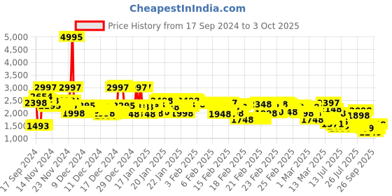 ajio.com rangriti Women Floral Print A-Line Kurta with Palazzos & Dupatta rangriti Price History Graph from 17 Sep 2024 to 3 Oct 2025