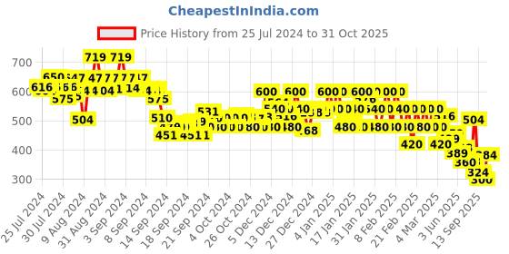 ajio.com rangriti Women Floral Print A-Line Tunic rangriti Price History Graph from 25 Jul 2024 to 31 Oct 2025