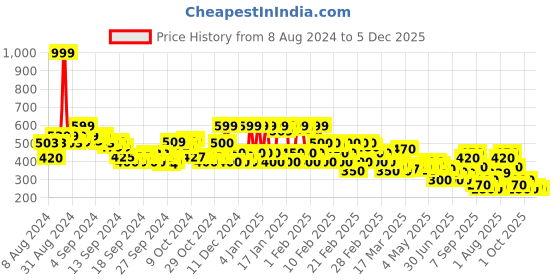 ajio.com rangriti Women Floral Print A-Line Tunic rangriti Price History Graph from 8 Aug 2024 to 5 Dec 2025