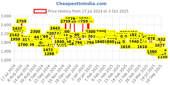 ajio.com rangriti Women Floral Print Aliya Kurta Set with Dupatta rangriti Price History Graph from 17 Jul 2024 to 3 Oct 2025