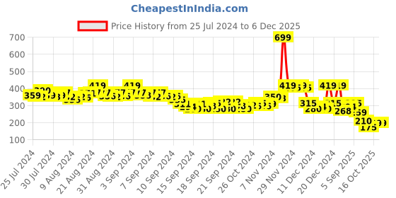 ajio.com rangriti Women Floral Print Dupatta rangriti Price History Graph from 25 Jul 2024 to 5 Dec 2025