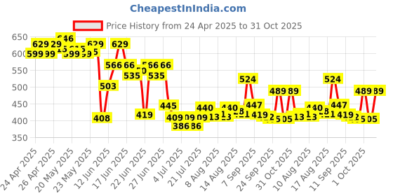 ajio.com rangriti Women Floral Print Dupatta rangriti Price History Graph from 24 Apr 2025 to 31 Oct 2025