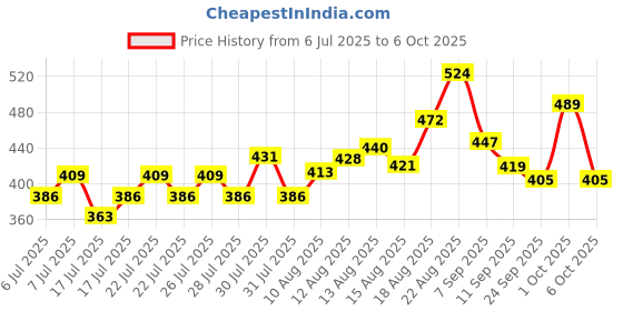 ajio.com rangriti Women Floral Print Dupatta rangriti Price History Graph from 6 Jul 2025 to 6 Oct 2025