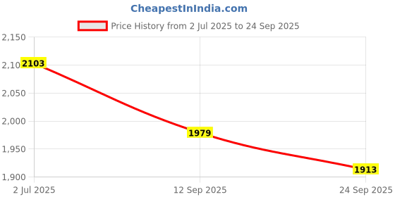 ajio.com rangriti Women Floral Print Flared Kurta rangriti Price History Graph from 2 Jul 2025 to 24 Sep 2025