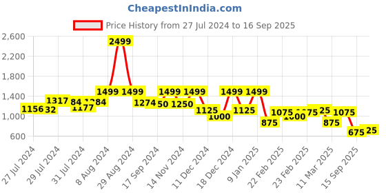 ajio.com rangriti Women Floral Print Flared Kurta with Pants rangriti Price History Graph from 27 Jul 2024 to 16 Sep 2025
