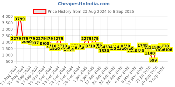 ajio.com rangriti Women Floral Print Flared Kurta with Pants rangriti Price History Graph from 23 Aug 2024 to 6 Sep 2025