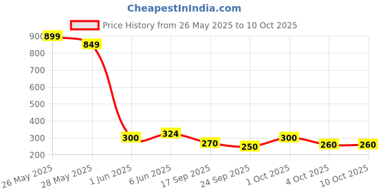 ajio.com rangriti Women Floral Print Flared Tunic rangriti Price History Graph from 26 May 2025 to 9 Oct 2025