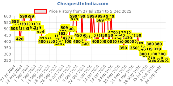 ajio.com rangriti Women Floral Print High-Low Tunic rangriti Price History Graph from 27 Jul 2024 to 5 Dec 2025