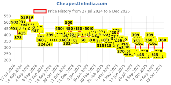 ajio.com rangriti Women Floral Print High-Low Tunic rangriti Price History Graph from 27 Jul 2024 to 5 Dec 2025