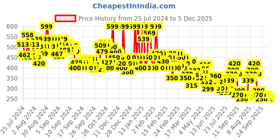 ajio.com rangriti Women Floral Print Regular Fit Tunic rangriti Price History Graph from 25 Jul 2024 to 4 Dec 2025